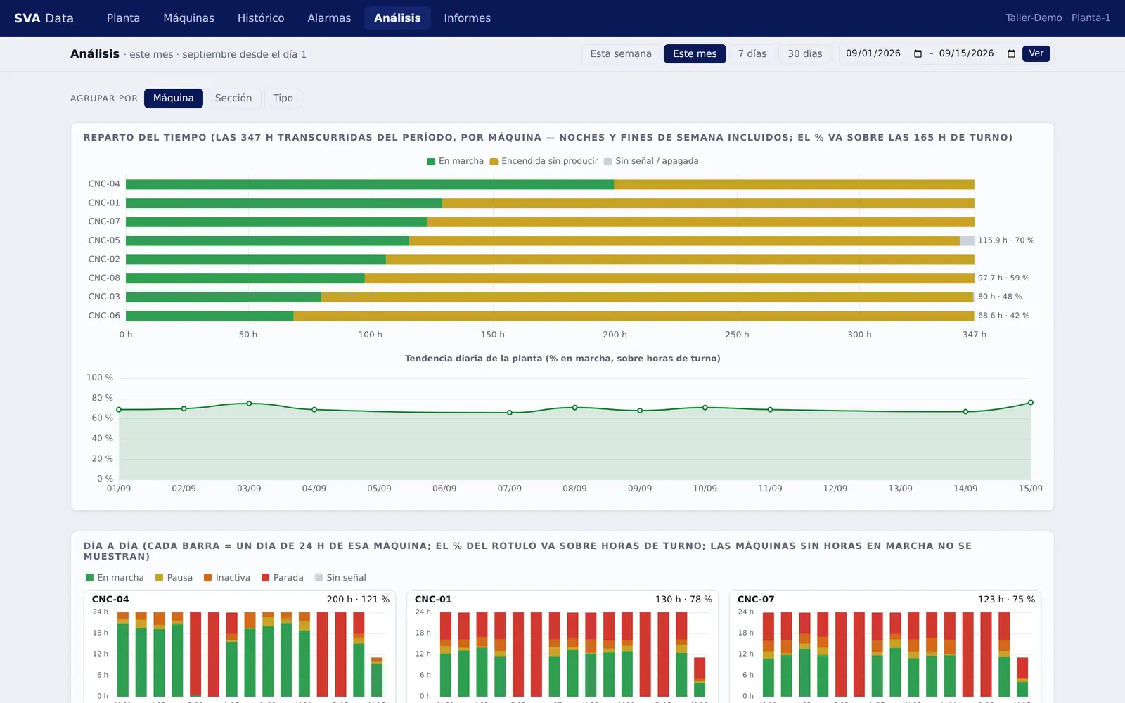 Vista Análisis del portal: reparto del tiempo por estado, evolución día a día y top de paros del período.
